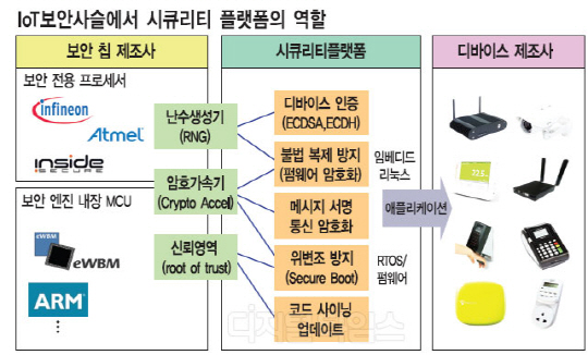 Iot 디바이스 1억개에 Mcu칩 심을 것 디지털타임스